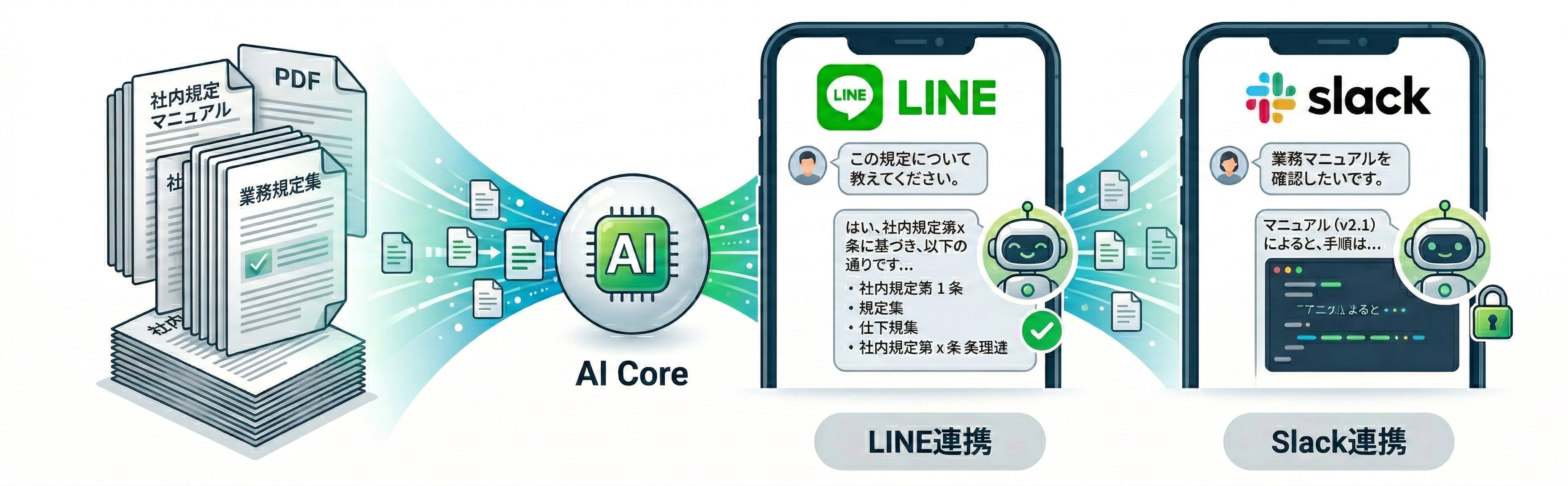 LINE・Slack連携でそのまま利用できるAssist bot
