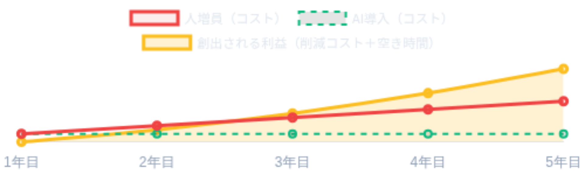 年次のコストと利益の推移イメージ（人増員コスト・AIコスト・創出利益の比較）