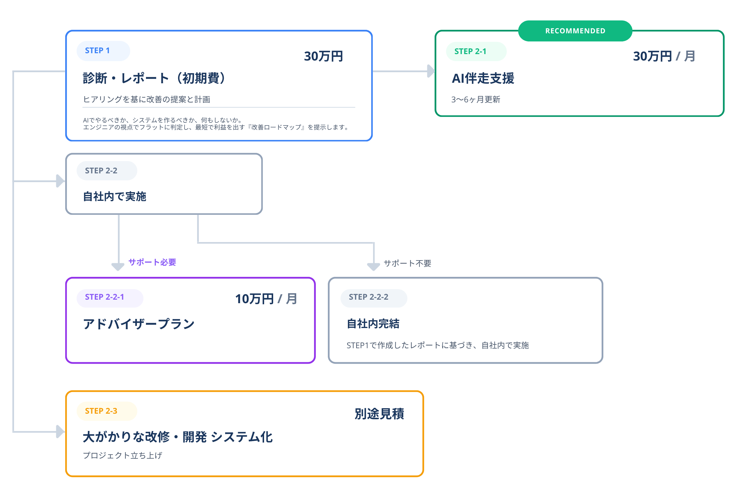 診断から導入・自走化までのご支援のフロー図